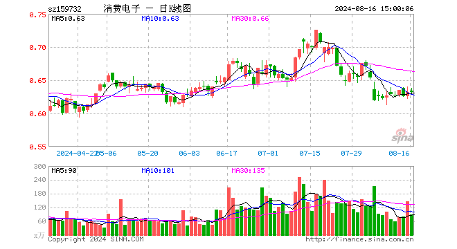 消费电子ETF（159732）涨0.00%，成交额5683.52万元