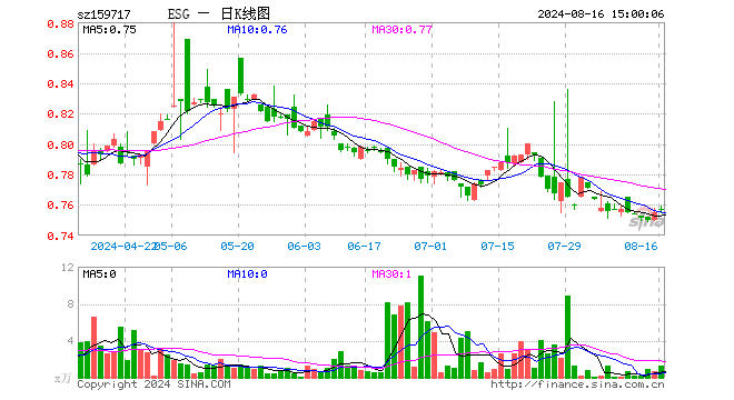 ESG300ETF（159717）涨0.26%，成交额98.32万元