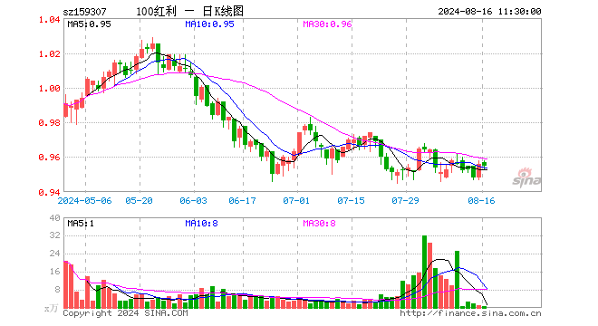 红利低波100ETF（159307）跌0.10%，半日成交额59.06万元