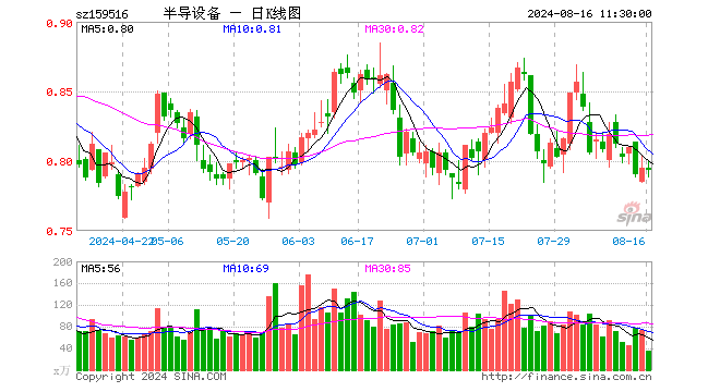 半导体设备ETF（159516）跌0.25%，半日成交额2798.53万元