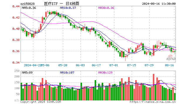 医疗ETF（159828）跌0.28%，半日成交额2119.47万元