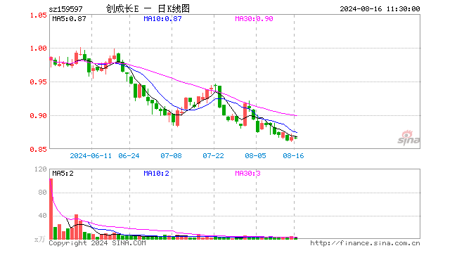 创业板成长ETF易方达（159597）跌0.12%，半日成交额30.54万元