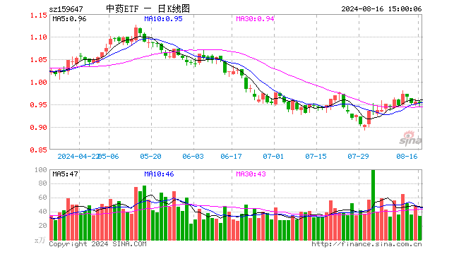 中药ETF（159647）跌0.42%，成交额3240.34万元