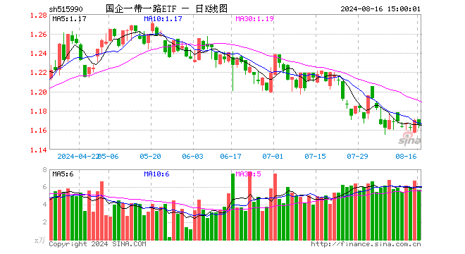 国企一带一路ETF（515990）跌0.43%，成交额666.47万元