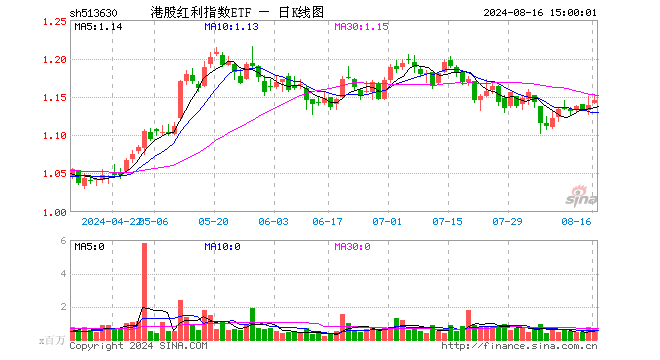 港股红利指数ETF（513630）涨0.53%，成交额7624.31万元