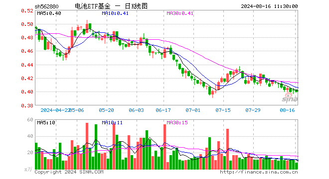 电池ETF基金（562880）跌0.75%，半日成交额306.45万元