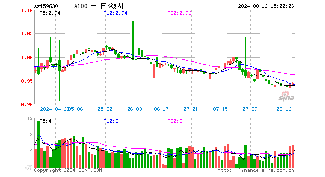 A100ETF基金（159630）涨0.11%，成交额508.40万元