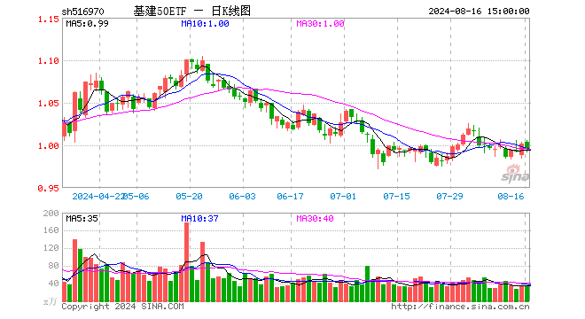 基建50ETF（516970）跌0.60%，成交额3551.79万元