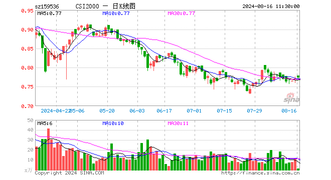 中证2000ETF添富（159536）涨0.39%，半日成交额94.04万元