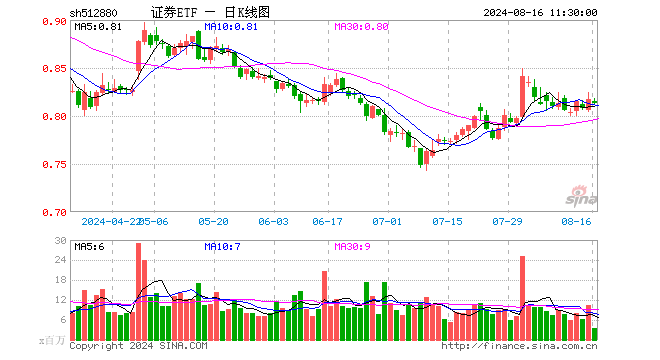 证券ETF（512880）跌0.49%，半日成交额2.74亿元