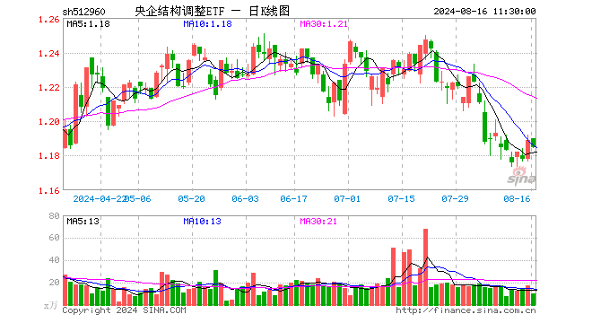 央企结构调整ETF（512960）跌0.34%，半日成交额1160.64万元