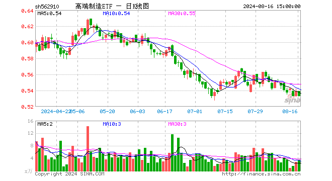 高端制造ETF（562910）跌1.11%，成交额185.54万元