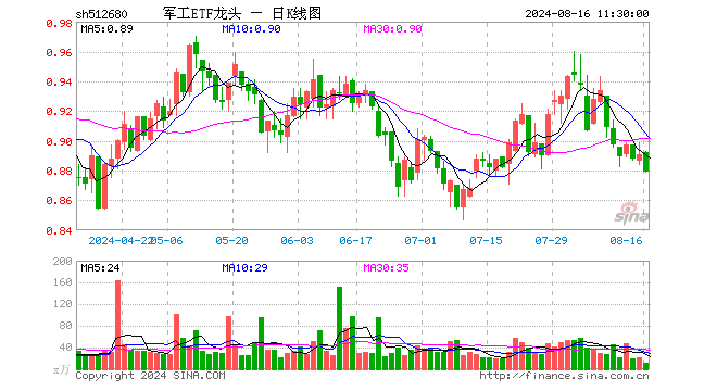 军工ETF龙头（512680）跌1.35%，半日成交额1048.45万元