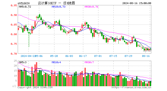 云计算50ETF（516630）跌0.14%，成交额340.80万元