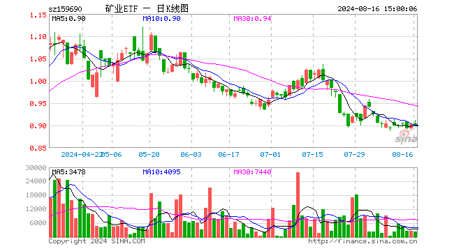 矿业ETF（159690）跌0.22%，成交额19.98万元