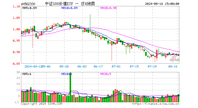 中证500价值ETF（562330）跌0.90%，成交额673.98万元