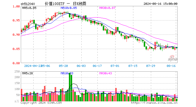 价值100ETF（512040）跌0.23%，成交额1692.22万元