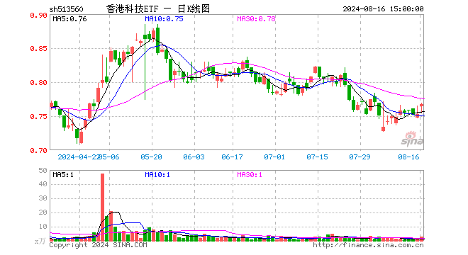 香港科技ETF（513560）涨1.86%，成交额197.40万元