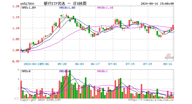 银行ETF优选（517900）涨1.09%，成交额46.66万元