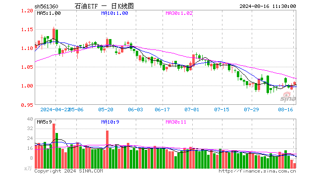 石油ETF（561360）涨0.80%，半日成交额371.40万元