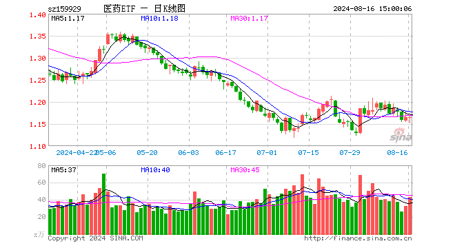 医药ETF（159929）涨0.00%，成交额5037.09万元