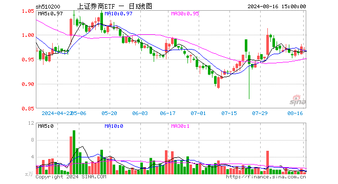 上证券商ETF（510200）跌0.62%，成交额24.73万元