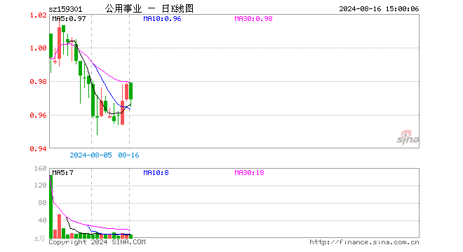 公用事业ETF（159301）跌0.92%，成交额761.47万元