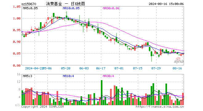 消费ETF基金（159670）涨0.00%，成交额526.08万元