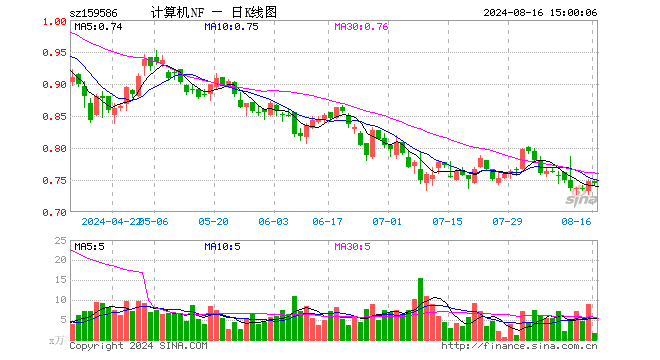 计算机ETF南方（159586）跌0.40%，成交额127.07万元