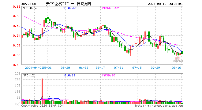 数字经济ETF（560800）跌0.20%，成交额486.81万元