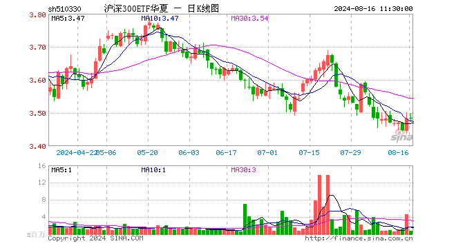 沪深300ETF华夏（510330）涨0.06%，半日成交额2.36亿元