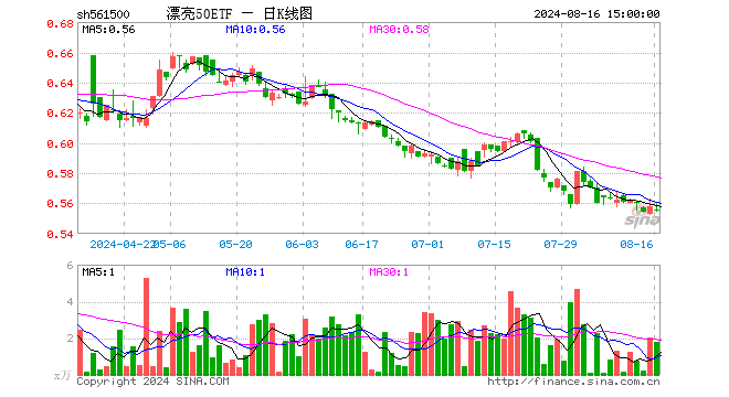 漂亮50ETF（561500）跌0.36%，成交额100.27万元