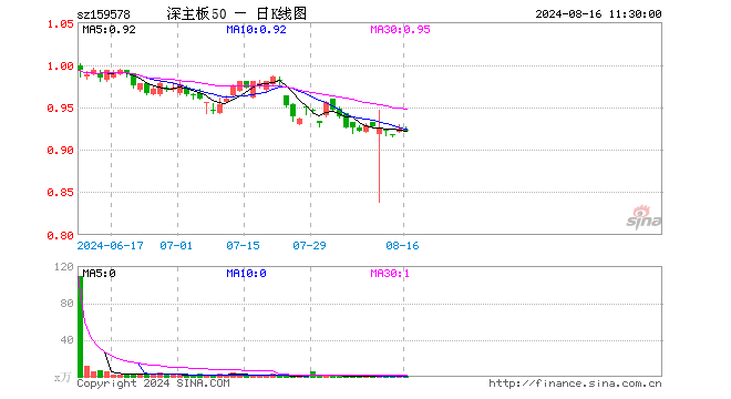 深证主板50ETF南方（159578）跌0.11%，半日成交额12.23万元