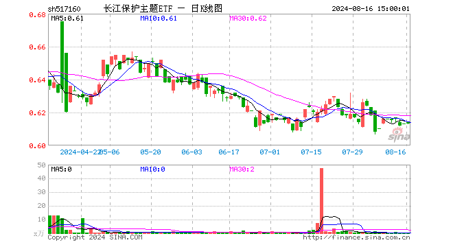 长江保护主题ETF（517160）涨0.00%，成交额3.78万元