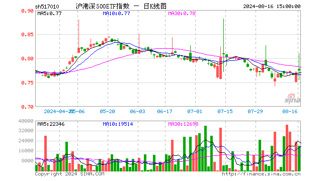 沪港深500ETF指数（517010）涨0.52%，成交额154.00万元