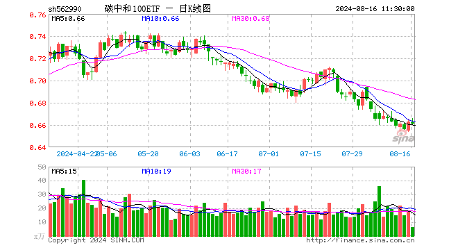 碳中和100ETF（562990）跌0.30%，半日成交额432.38万元