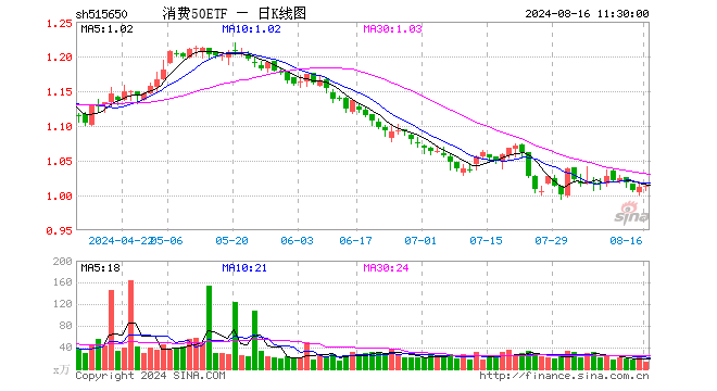 消费50ETF（515650）涨0.20%，半日成交额1266.70万元