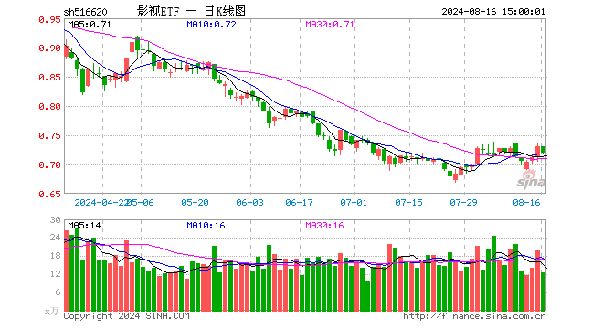 影视ETF（516620）跌1.64%，成交额900.33万元