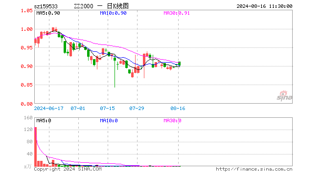 中证2000ETF基金（159533）跌0.11%，半日成交额54.54万元