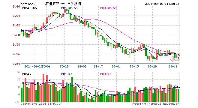 农业ETF（516550）跌0.90%，半日成交额382.80万元