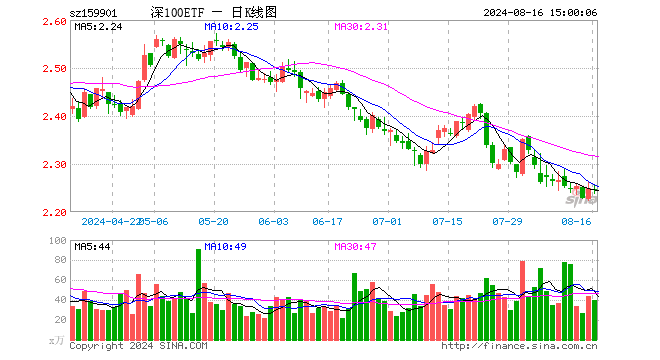 深证100ETF（159901）跌0.18%，成交额9003.49万元