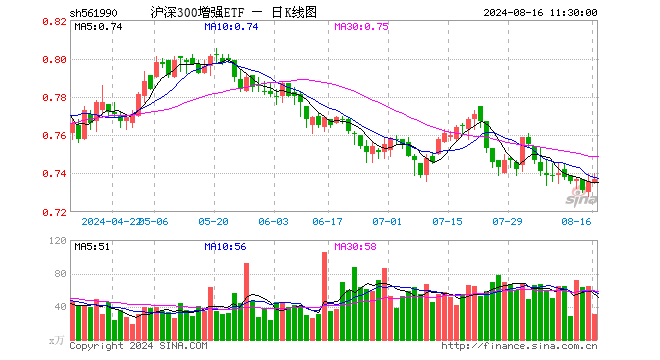 沪深300增强ETF（561990）涨0.14%，半日成交额2242.39万元