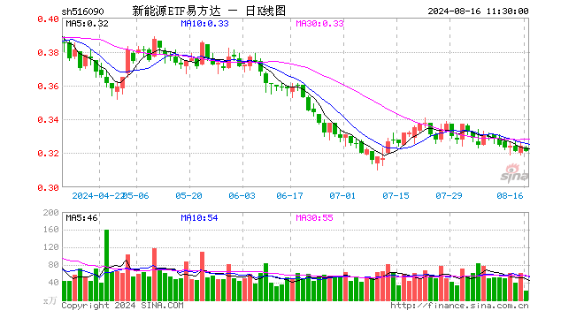 新能源ETF易方达（516090）跌0.93%，半日成交额653.57万元