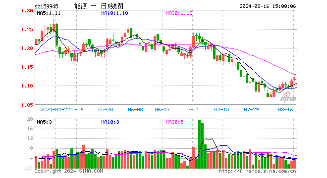 能源ETF基金（159945）涨0.54%，成交额410.05万元