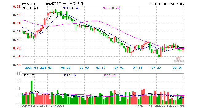 医疗器械指数ETF（159898）涨0.63%，成交额965.33万元