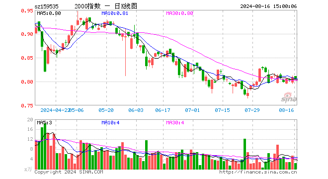 中证2000ETF指数（159535）跌0.49%，成交额184.30万元