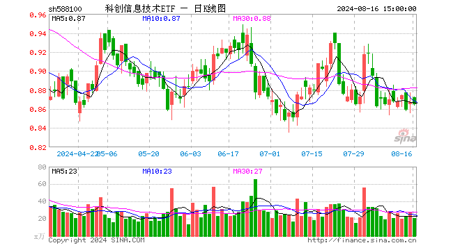 科创信息技术ETF（588100）跌0.23%，成交额1769.22万元