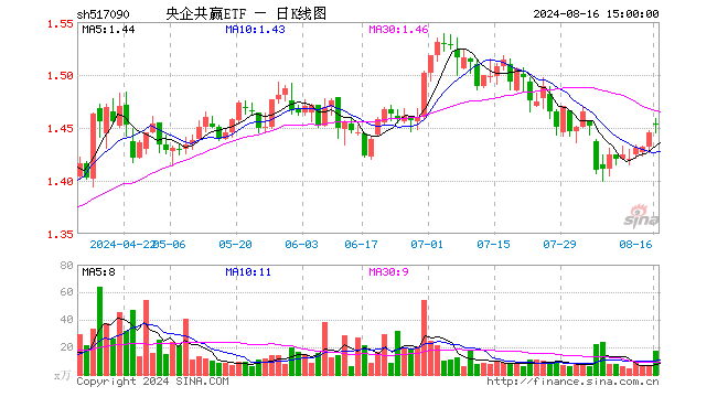 央企共赢ETF（517090）涨0.62%，成交额2547.48万元