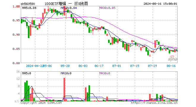 1000ETF增强（560590）跌0.35%，成交额3.82万元