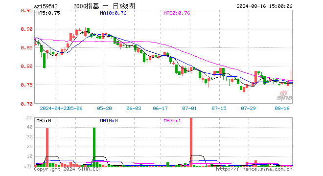 国证2000ETF基金（159543）跌0.39%，成交额94.56万元